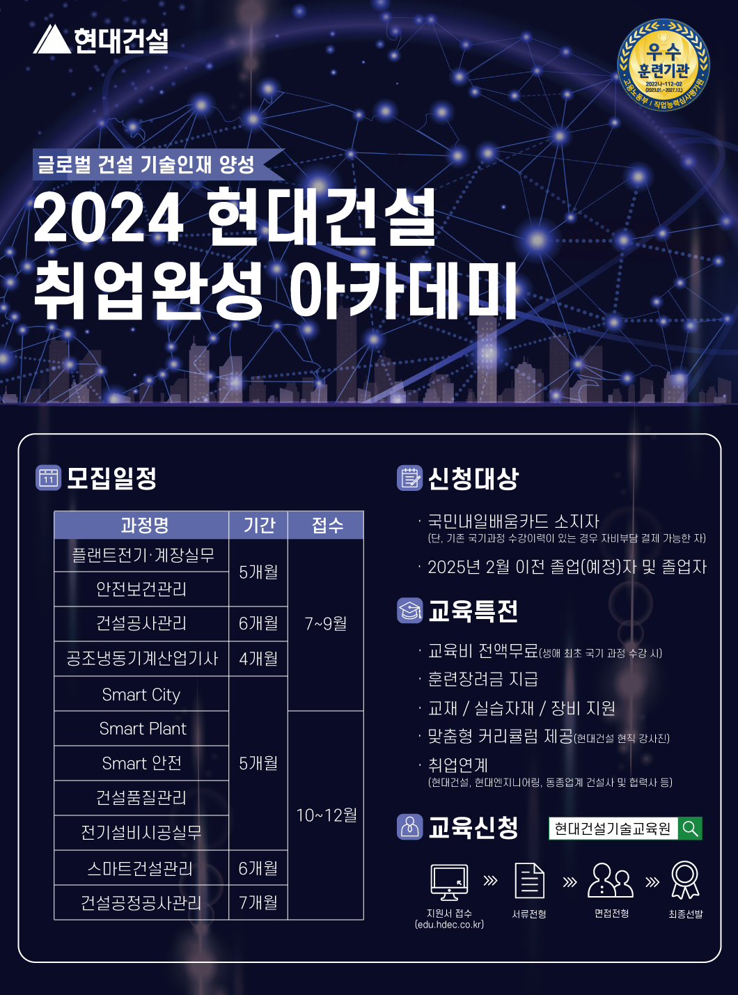 현대건설 글로벌 건설 기술인재 양성 2024 현대건설 취업완성아카데미 모집일정 과정명 기간 접수 신청대상 국민내일배움카드 소지자 (단, 기존 국기과정 수강이력이 있는 경우 자비부담 결제 가능한 자)플랜트전기·계장실무 5개월 2025년 2월 이전 졸업(예정)자 및 졸업자 안전보건관리 건설공사관리 6개월 7~9월 교육특전 공조냉동기계산업기사 | 4개월 교육비 전액무료(생애 최초 국기 과정 수강시) Smart City Smart Plant Smart 안전 5개월ᆞ훈련장려금 지급 교재/실습자재/장비 지원 ᆞ맞춤형 커리큘럼 제공(현대건설 현직 강사진) 취업연계 (현대건설, 현대엔지니어링, 동종업계 건설사 및 협력사 등) 건설품질관리 10~12월 전기설비시공실무 교육신청 현대건설기술교육원 스마트건설관리 6개월 건설공정공사관리 7개월 지원서 접수 서류전형 면접전형 최종선발 (edu.hdec.co.kr)